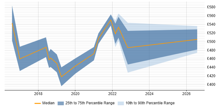 Contractor daily rate distribution trend for jobs in Slough citing Machine Learning