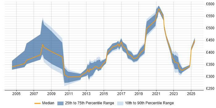 Contractor daily rate distribution trend for jobs in Slough citing Manufacturing