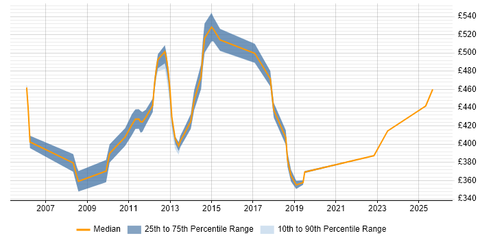 Contractor daily rate distribution trend for jobs in Slough citing Matrix Management