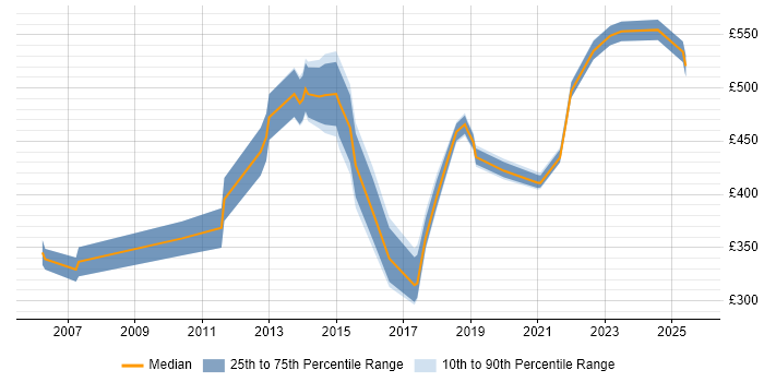 Contractor daily rate distribution trend for jobs in Slough citing Matrix Organization Contractor daily rate distribution trend for jobs in Slough citing Matrix Organization