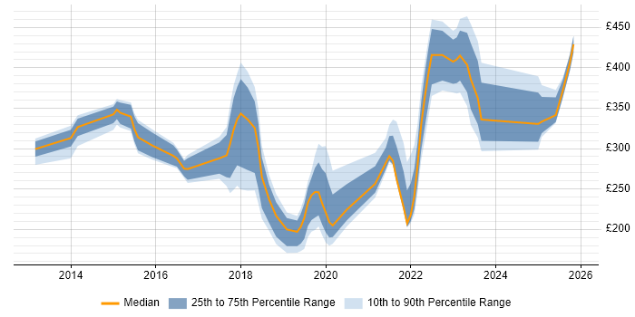 Contractor daily rate distribution trend for jobs in Slough citing Microsoft 365