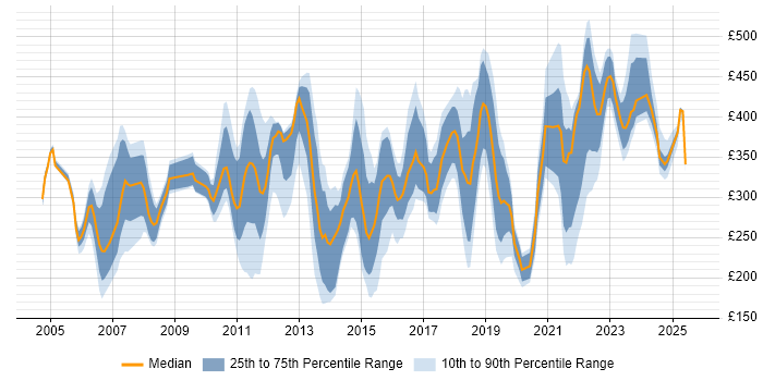 Contractor daily rate distribution trend for jobs in Slough citing Microsoft