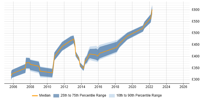 Contractor daily rate distribution trend for jobs in Slough citing Middleware