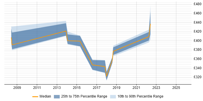 Contractor daily rate distribution trend for Migration Manager job vacancies in Slough