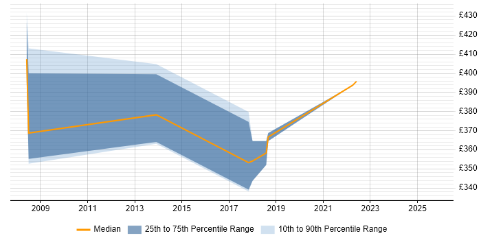 Contractor daily rate distribution trend for Migration Project Manager job vacancies in Slough