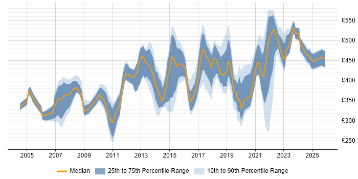 Contractor daily rate distribution trend for jobs in Slough citing Migration