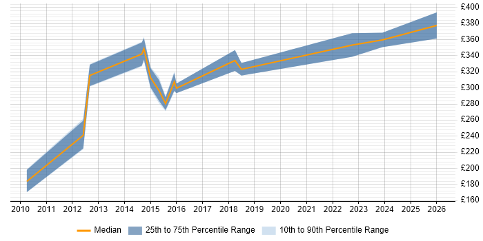 Contractor daily rate distribution trend for Mobile Engineer job vacancies in Slough