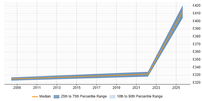 Contractor daily rate distribution trend for jobs in Slough citing Model Validation