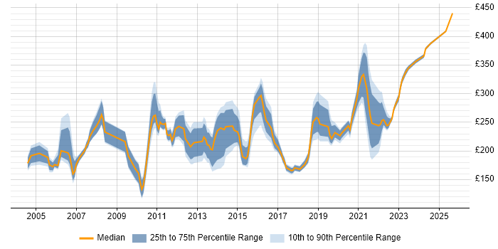 Contractor daily rate distribution trend for jobs in Slough citing Microsoft Office