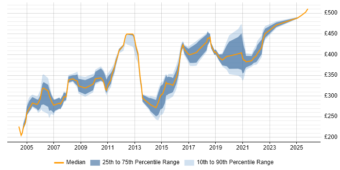 Contractor daily rate distribution trend for jobs in Slough citing Microsoft Project
