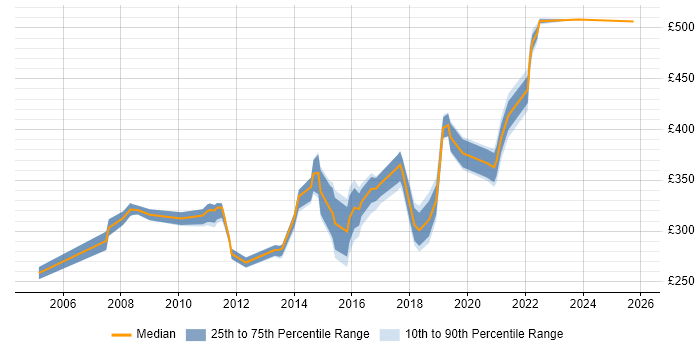 Contractor daily rate distribution trend for jobs in Slough citing MS Visio