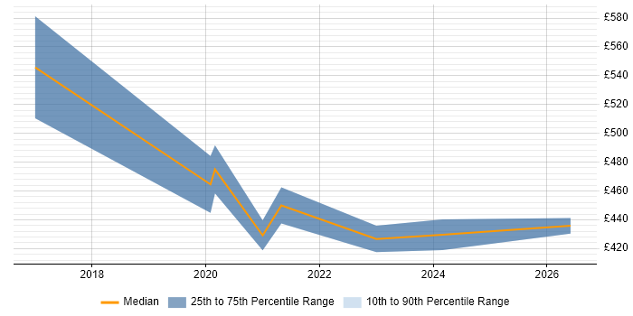 Contractor daily rate distribution trend for jobs in Slough citing MuleSoft