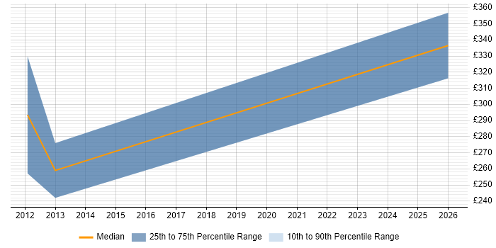 Contractor daily rate distribution trend for jobs in Slough citing Multicast