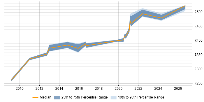 Contractor daily rate distribution trend for jobs in Slough citing MVNO
