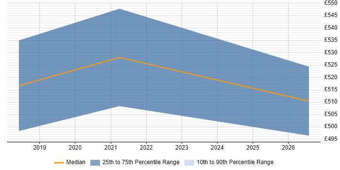 Contractor daily rate distribution trend for jobs in Slough citing Natural Language Processing