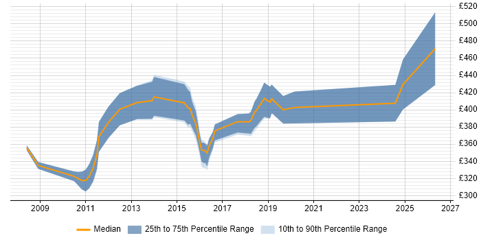 Contractor daily rate distribution trend for jobs in Slough citing NetApp