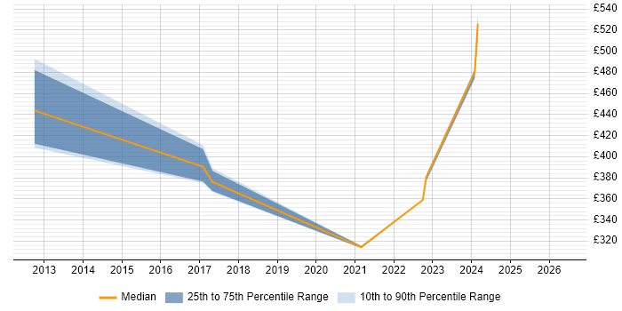 Contractor daily rate distribution trend for jobs in Slough citing NetScaler