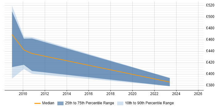 Contractor daily rate distribution trend for jobs in Slough citing NetWeaver
