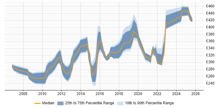 Contractor daily rate distribution trend for Network Engineer job vacancies in Slough