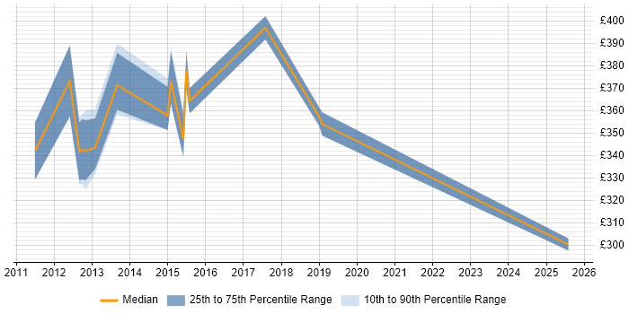Contractor daily rate distribution trend for Network Project Manager job vacancies in Slough