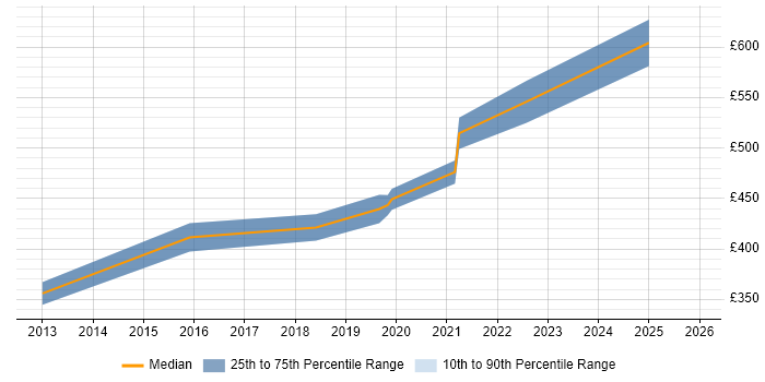 Contractor daily rate distribution trend for jobs in Slough citing Network Virtualisation