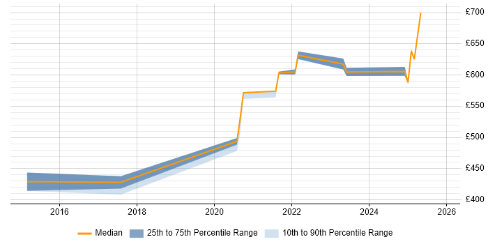 Contractor daily rate distribution trend for jobs in Slough citing NIST