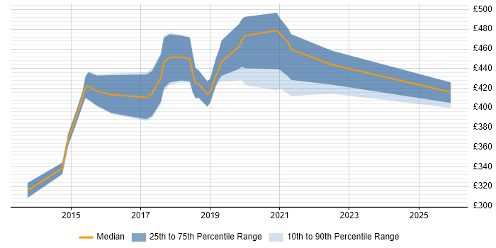 Contractor daily rate distribution trend for jobs in Slough citing Node.js