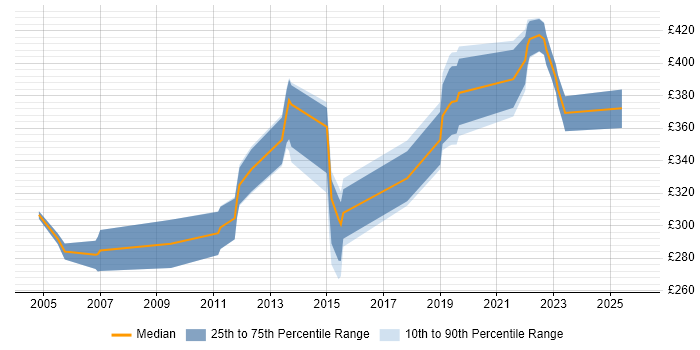 Contractor daily rate distribution trend for jobs in Slough citing Nokia