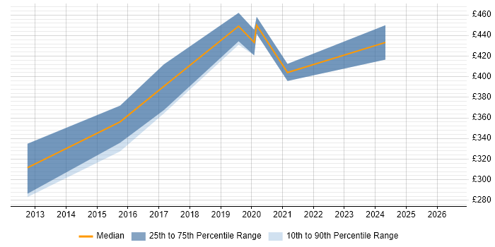 Contractor daily rate distribution trend for jobs in Slough citing OAuth
