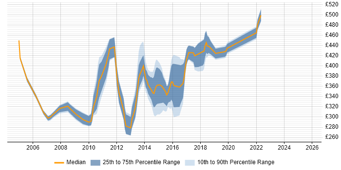 Contractor daily rate distribution trend for jobs in Slough citing OO