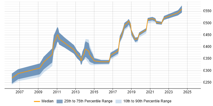 Contractor daily rate distribution trend for jobs in Slough citing Open Source