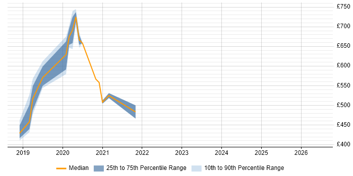 Contractor daily rate distribution trend for jobs in Slough citing OpenShift