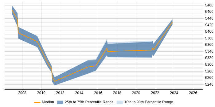 Contractor daily rate distribution trend for jobs in Slough citing Oracle Reports