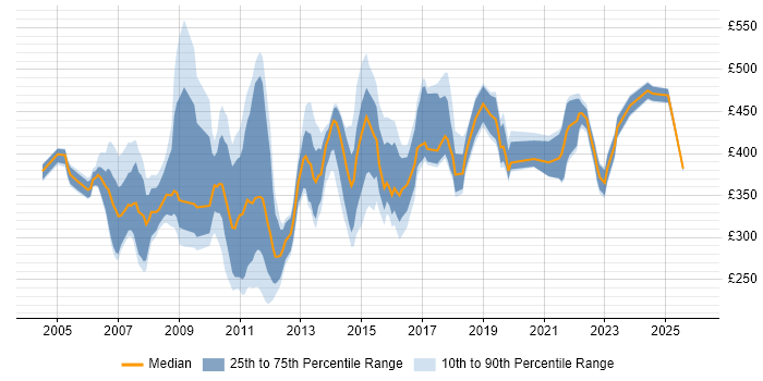 Contractor daily rate distribution trend for jobs in Slough citing Oracle