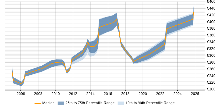 Contractor daily rate distribution trend for jobs in Slough citing Organisational Skills