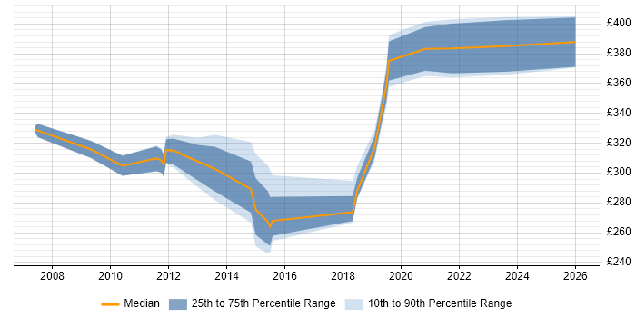 Contractor daily rate distribution trend for jobs in Slough citing OSPF