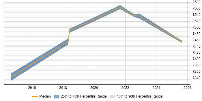 Contractor daily rate distribution trend for jobs in Slough citing Palo Alto