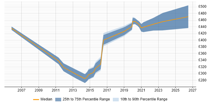 Contractor daily rate distribution trend for jobs in Slough citing Performance Monitoring