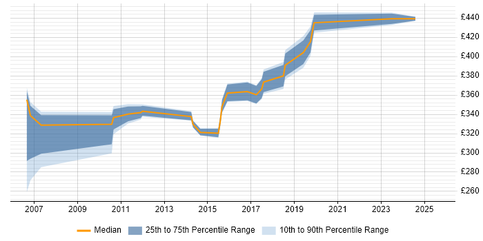 Contractor daily rate distribution trend for jobs in Slough citing Performance Testing Contractor daily rate distribution trend for jobs in Slough citing Performance Testing
