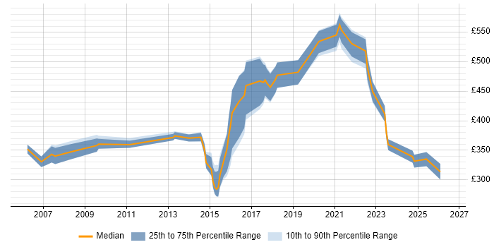 Contractor daily rate distribution trend for jobs in Slough citing Pharmaceutical