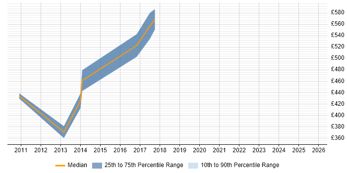 Contractor daily rate distribution trend for jobs in Slough citing Planning and Forecasting