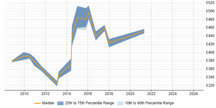 Contractor daily rate distribution trend for PMO Manager job vacancies in Slough