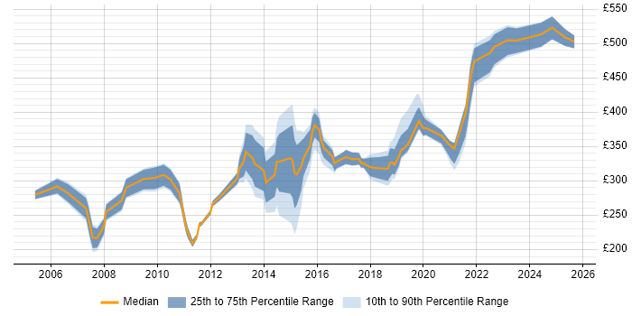 Contractor daily rate distribution trend for jobs in Slough citing PMO
