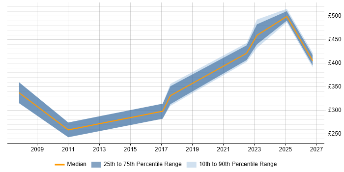 Contractor daily rate distribution trend for jobs in Slough citing Portfolio Management