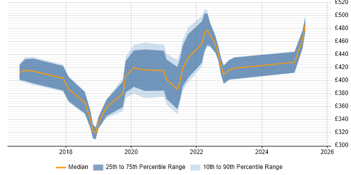 Contractor daily rate distribution trend for jobs in Slough citing Power BI Contractor daily rate distribution trend for jobs in Slough citing Power BI