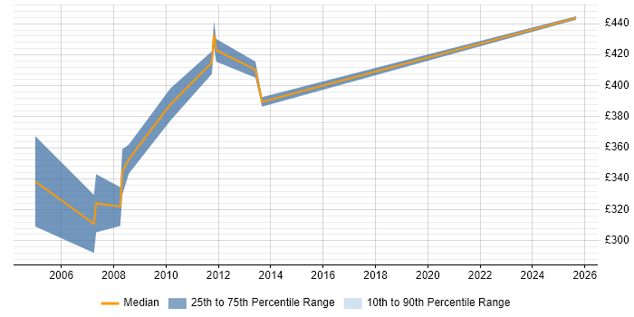 Contractor daily rate distribution trend for PRINCE2 Project Manager job vacancies in Slough