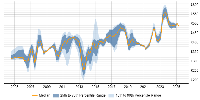 Contractor daily rate distribution trend for jobs in Slough citing PRINCE2