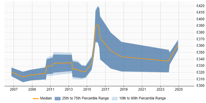Contractor daily rate distribution trend for jobs in Slough citing Problem Management