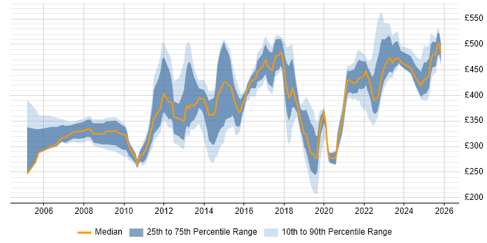Contractor daily rate distribution trend for jobs in Slough citing Problem-Solving