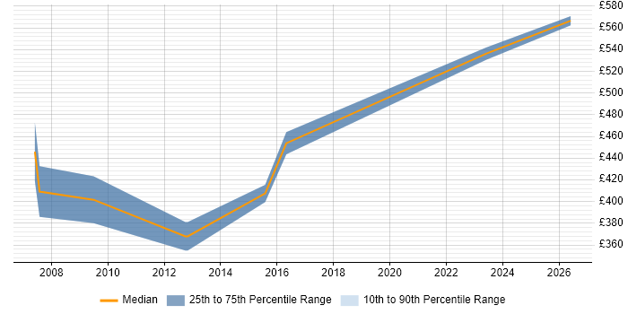 Contractor daily rate distribution trend for Procurement Manager job vacancies in Slough